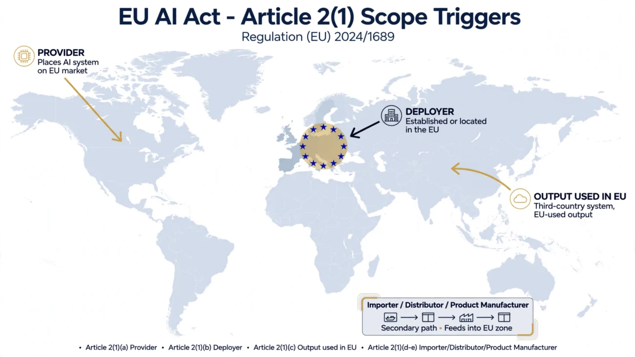 Diagram of EU AI Act Article 2 scope triggers — provider, deployer, and output-use rules for companies inside and outside the EU