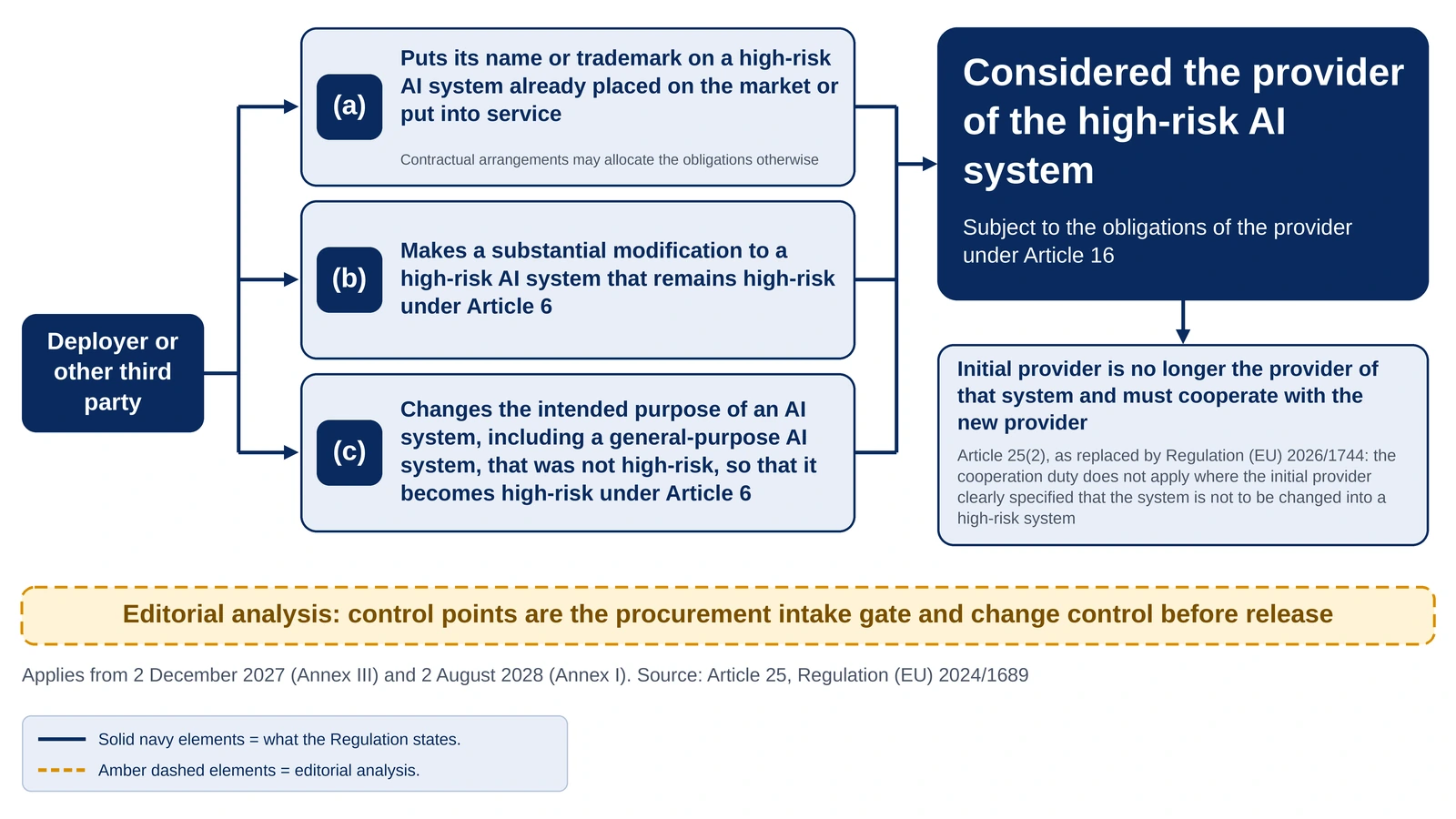 Diagram of the three Article 25(1) triggers that convert a deployer into a provider of a high-risk AI system