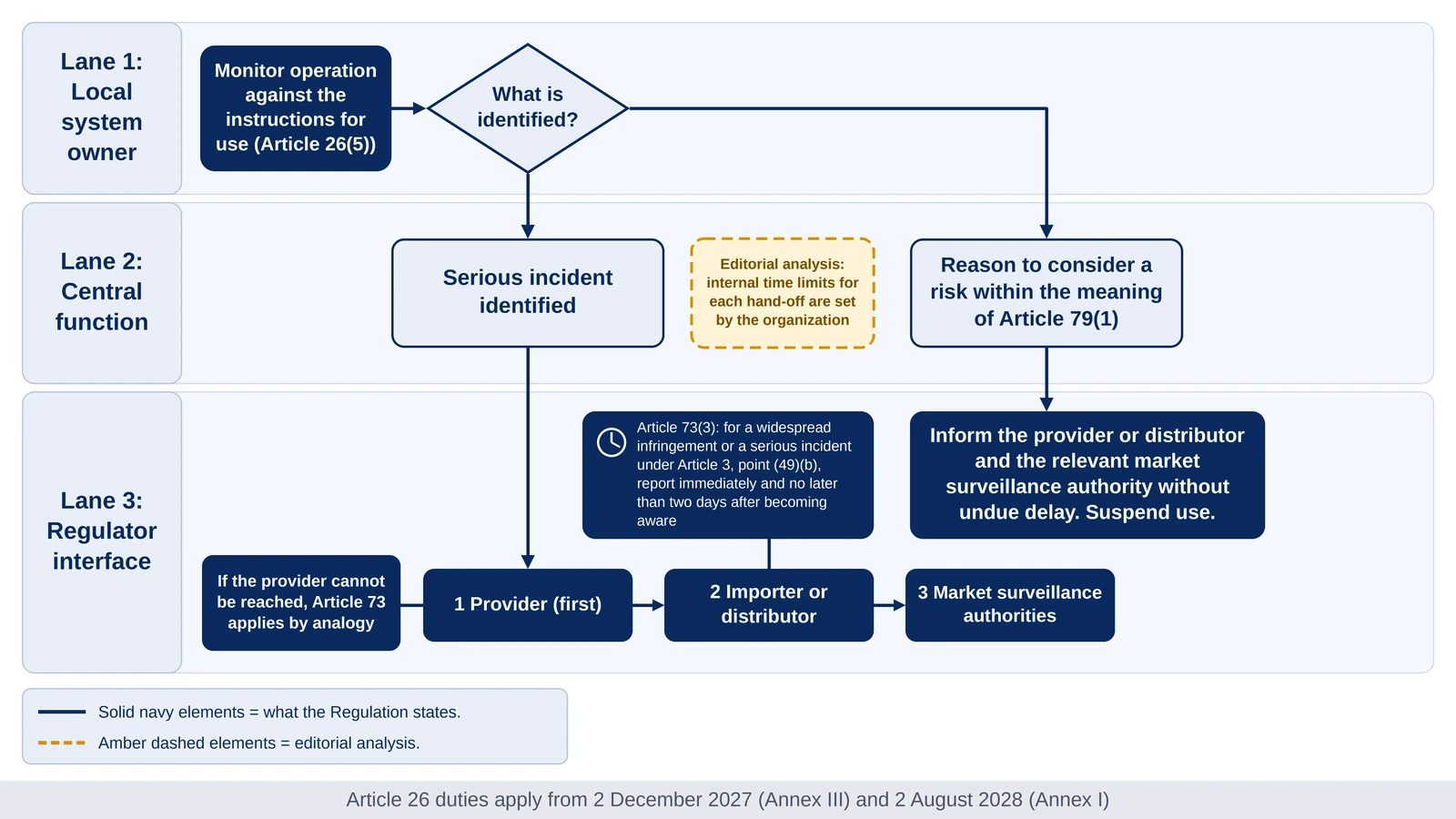 EU AI Act Article 26(5) deployer incident escalation flow: provider first, then importer, distributor and authorities