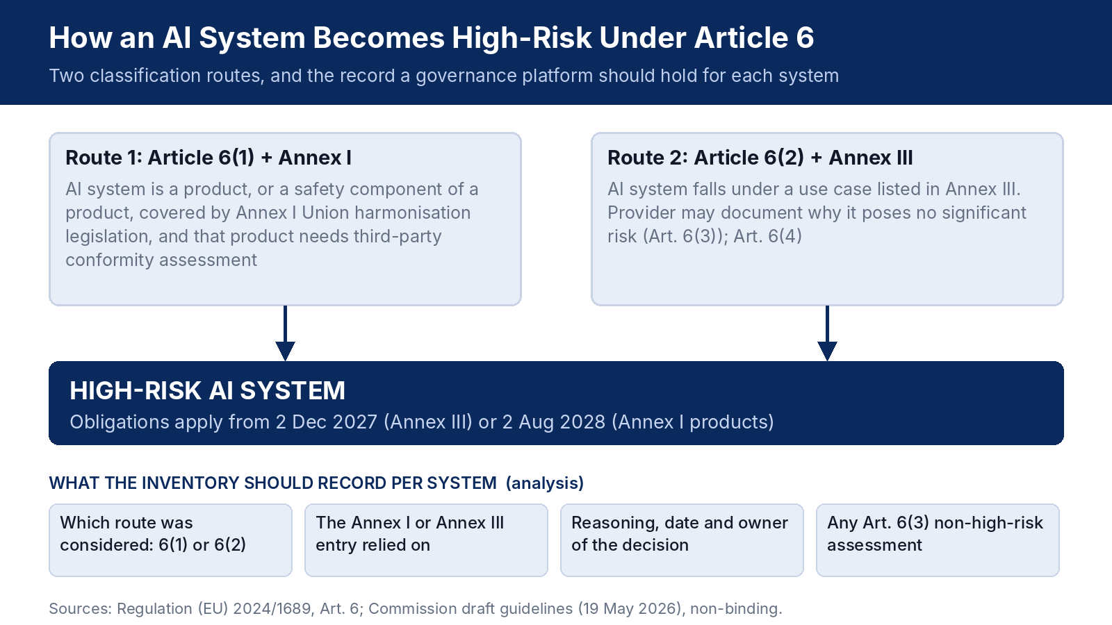 Diagram of the two EU AI Act Article 6 routes to high-risk AI classification, Annex I products under Article 6(1) and Annex III use cases under Article 6(2), with the classification record an AI governance platform should hold