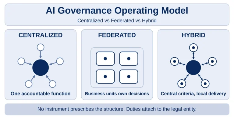 AI governance operating model: centralized, federated and hybrid structures compared for EU AI Act duties