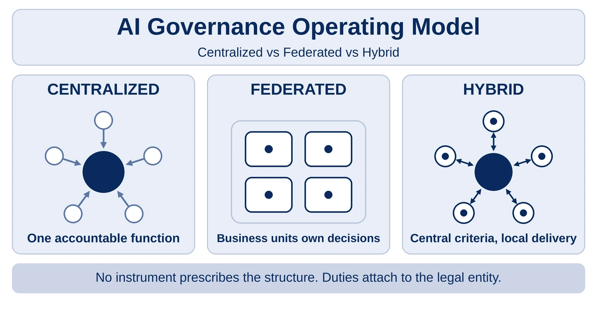 AI governance operating model: centralized, federated and hybrid structures compared for EU AI Act duties
