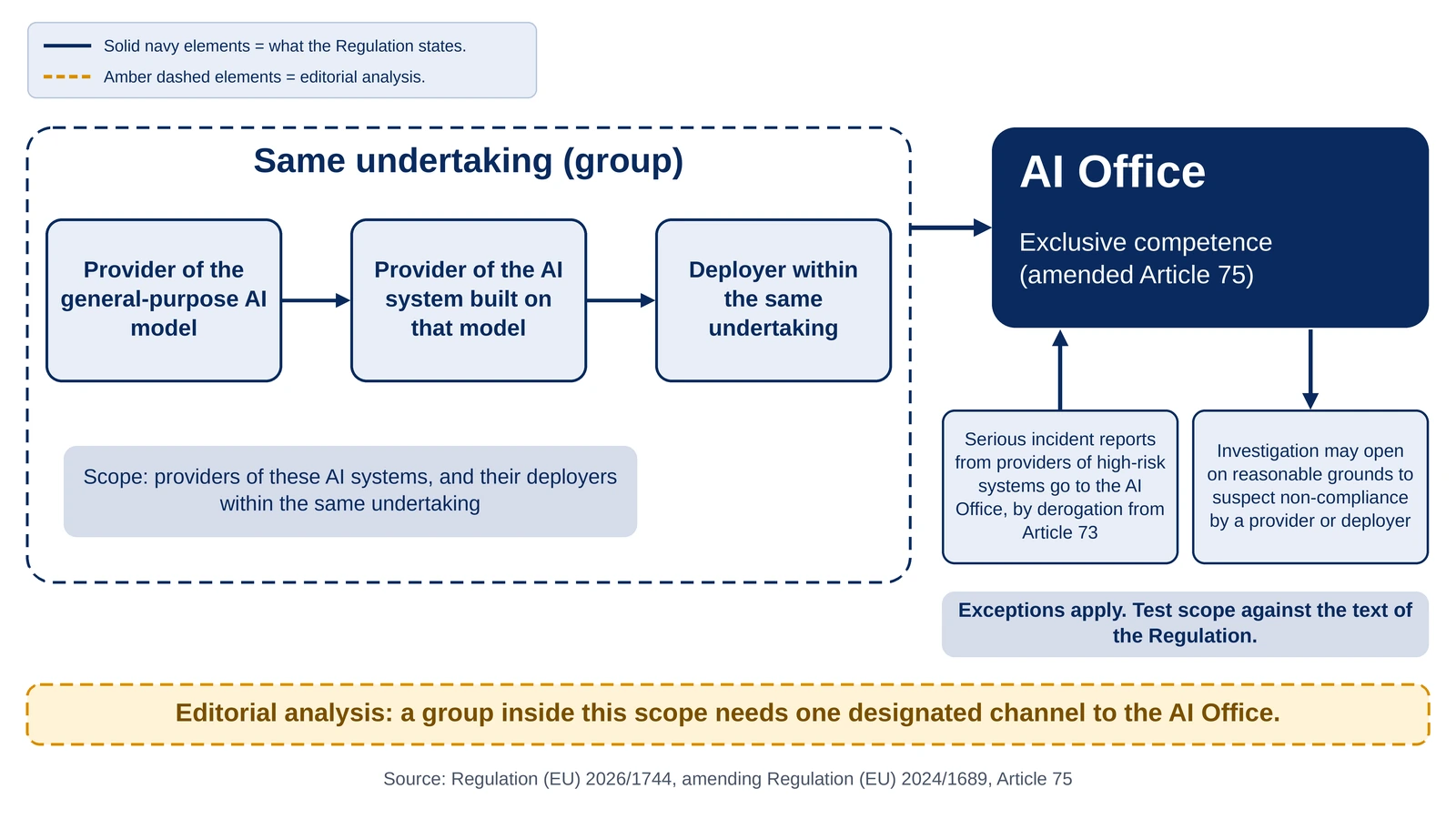 Diagram of AI Office exclusive competence under amended Article 75 for providers and deployers in one undertaking