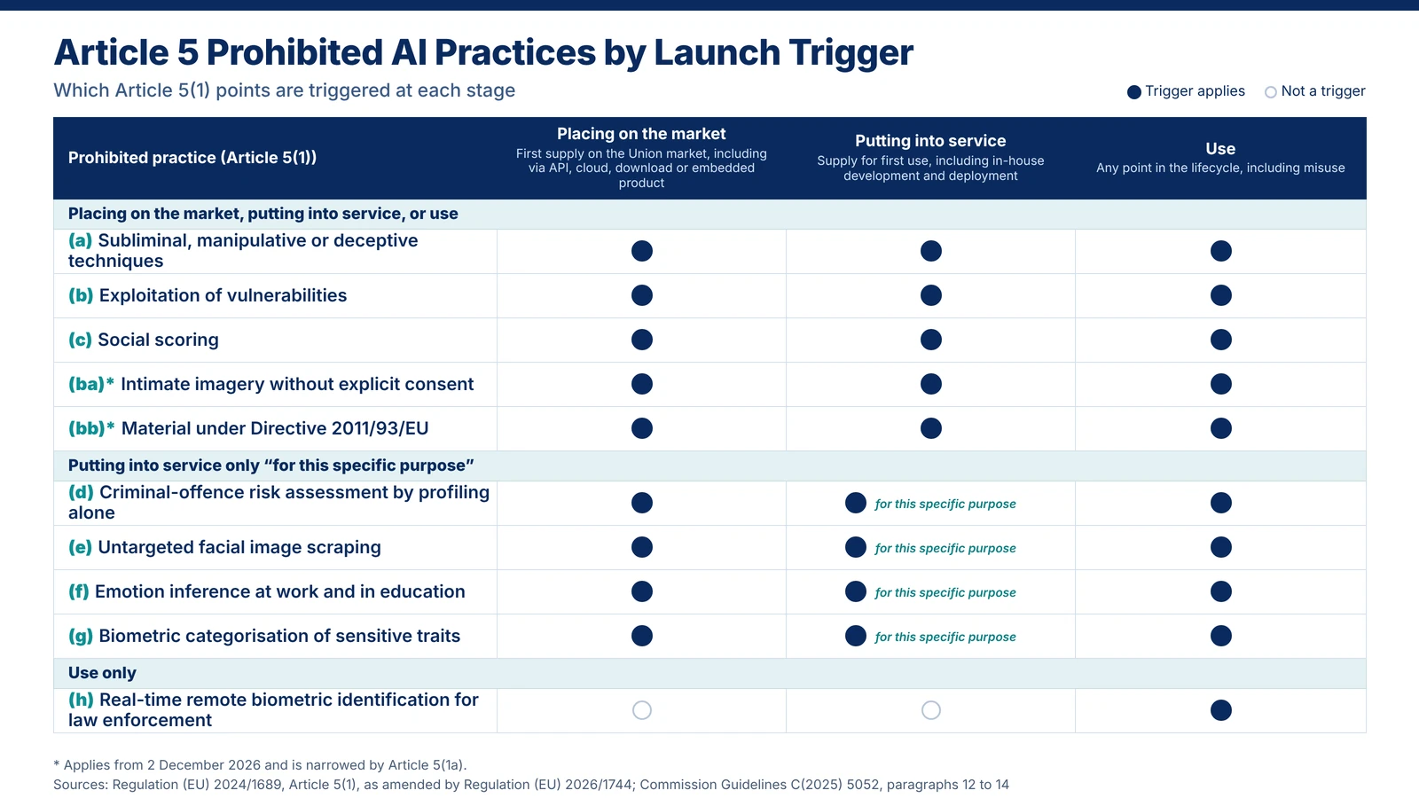 Matrix of EU AI Act Article 5 prohibited AI practices by launch trigger: placing on the market, putting into service and use