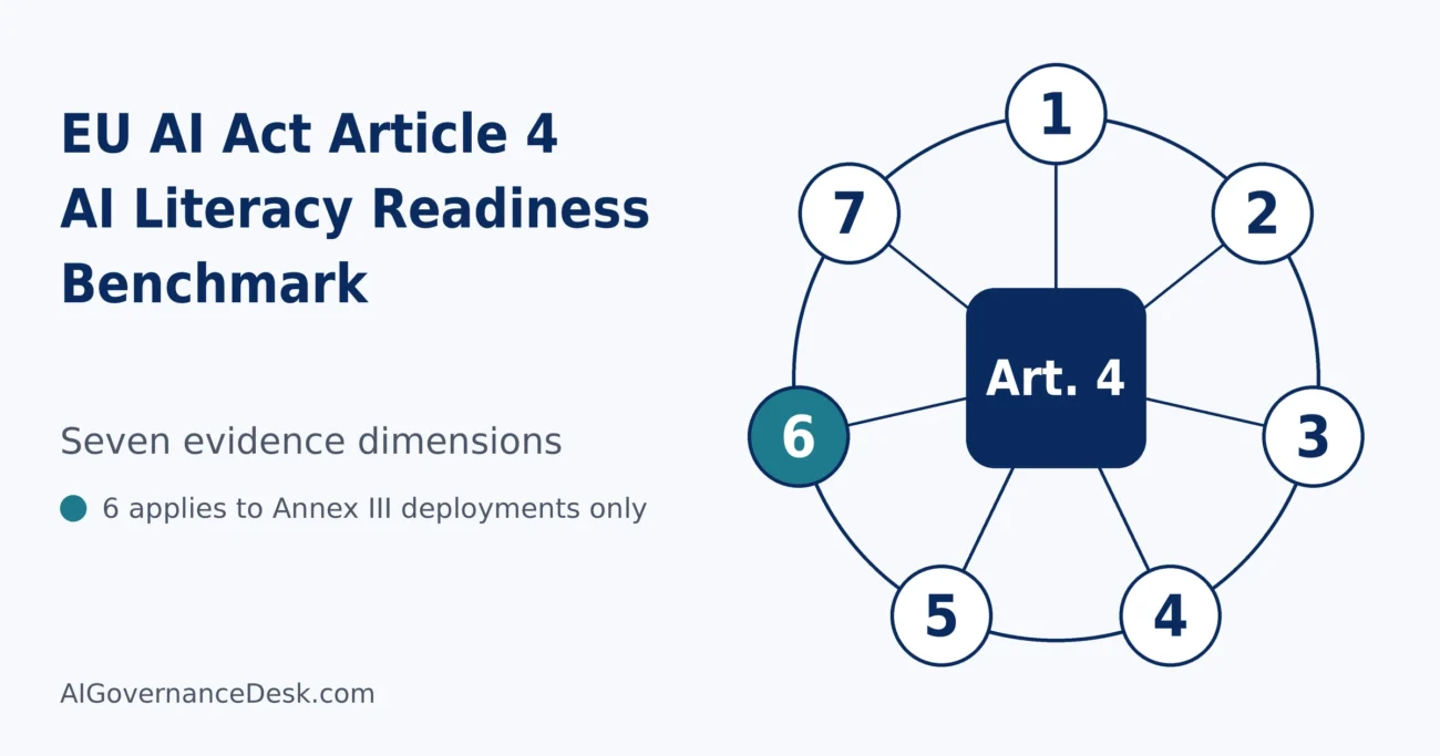 EU AI Act Article 4 AI literacy readiness benchmark showing seven evidence dimensions for 2027