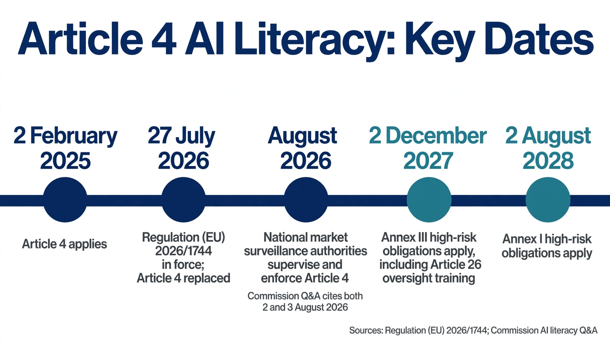 Timeline of EU AI Act Article 4 AI literacy dates from February 2025 to Annex I high-risk obligations in August 2028