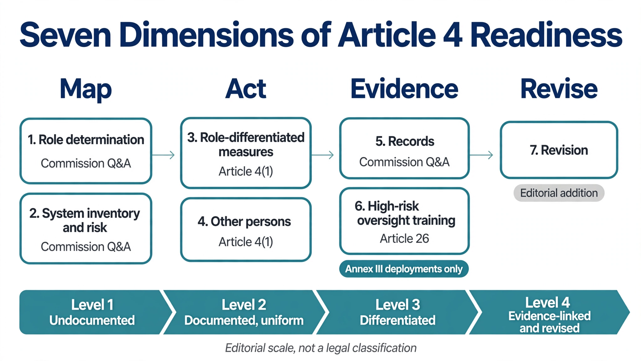 Diagram of seven dimensions of EU AI Act Article 4 AI literacy readiness with four-level maturity scale