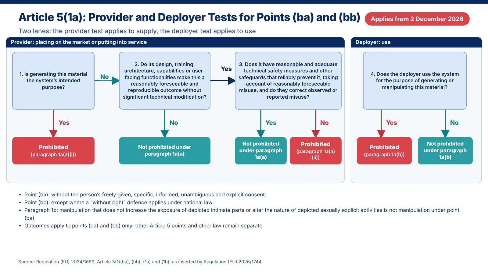 Decision path for EU AI Act Article 5(1a) provider and deployer tests under prohibited practices points (ba) and (bb)