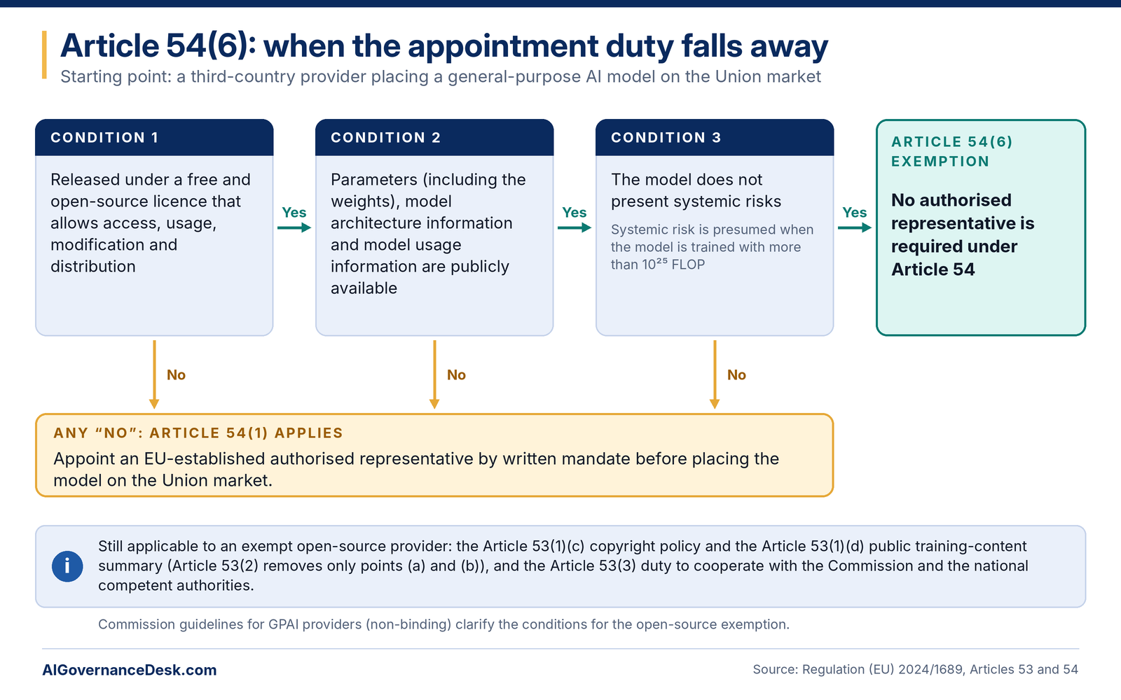 Flowchart of the Article 54(6) open-source exemption: three conditions must all be met, including no systemic risk; if any answer is no, an authorised representative must be appointed