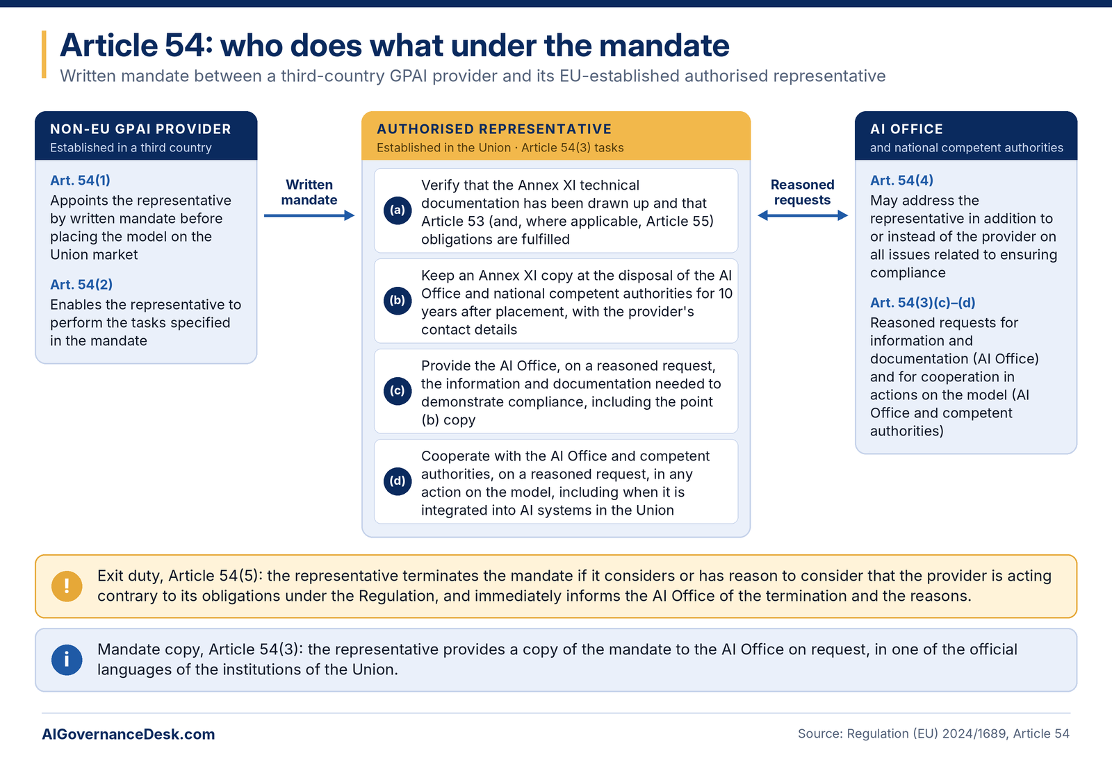 Diagram of the Article 54 mandate: the provider appoints and enables the authorised representative, who performs tasks (a) to (d) for the AI Office and competent authorities, with the termination duty in Article 54(5)
