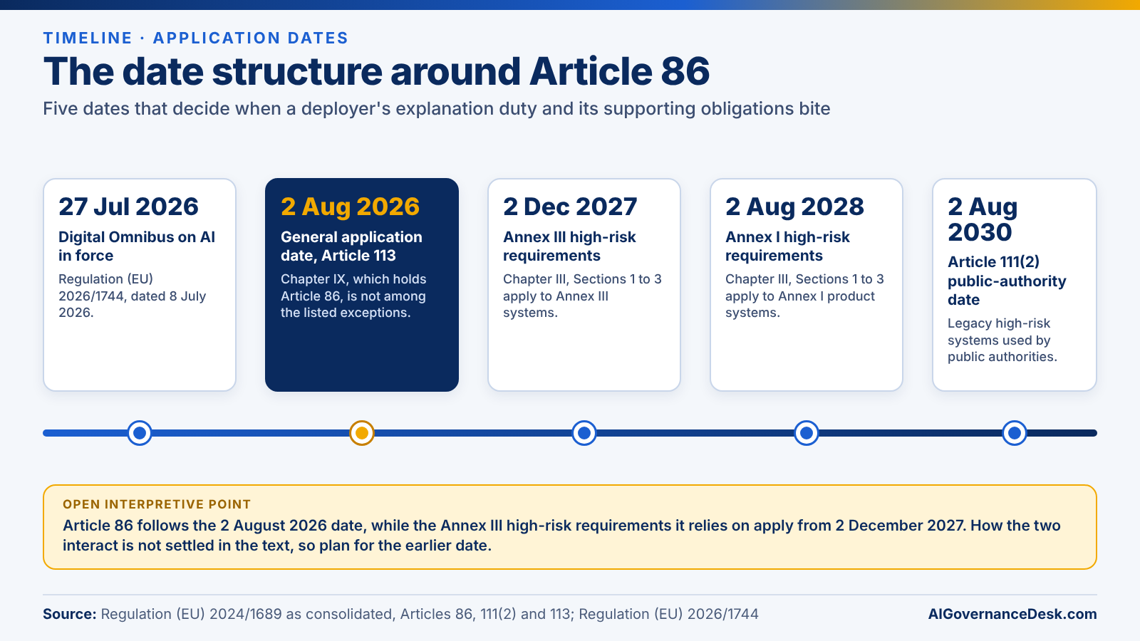 Timeline of EU AI Act application dates relevant to Article 86: 27 July 2026 Digital Omnibus in force, 2 August 2026 general application, 2 December 2027 Annex III requirements, 2 August 2028 Annex I requirements, 2 August 2030 public-authority date