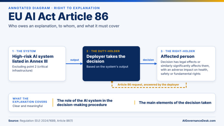 EU AI Act Article 86 right to explanation diagram showing an Annex III high-risk AI system, the deployer's decision, the affected person and the two parts of the required explanation