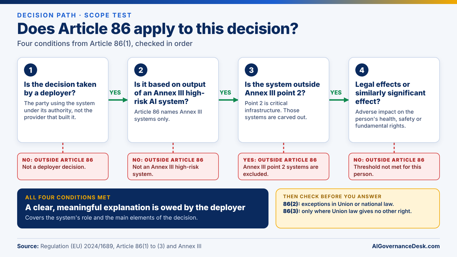 Decision path showing the four conditions that trigger the EU AI Act Article 86 right to explanation: deployer decision, Annex III high-risk system, outside Annex III point 2, and legal or similarly significant effect