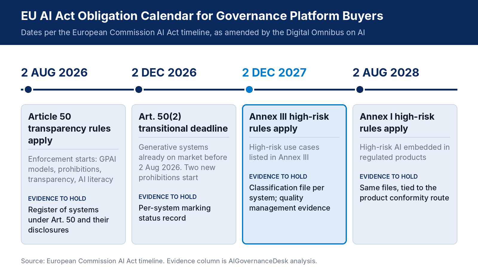 EU AI Act obligation timeline for AI governance platform buyers: 2 August 2026, 2 December 2026, 2 December 2027 and 2 August 2028, with the evidence a platform must hold at each date