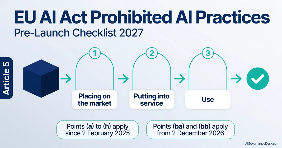 EU AI Act prohibited AI practices pre-launch checklist 2027 showing three Article 5 checkpoints from market placement to use