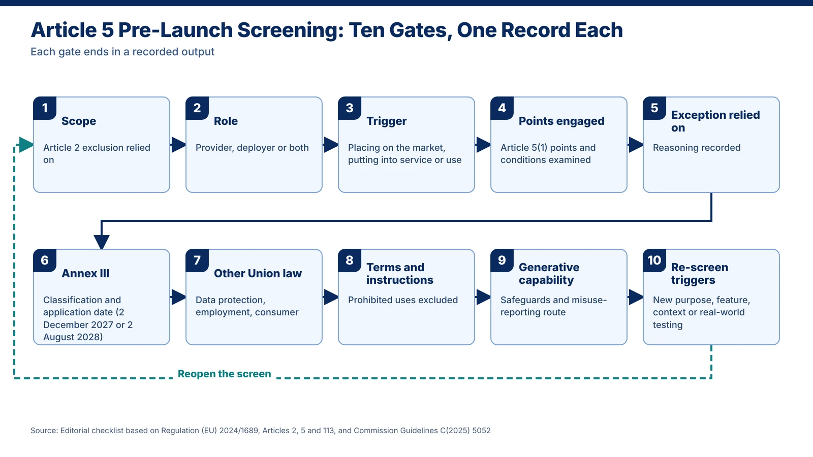 Ten-gate pre-launch checklist for screening AI use cases against EU AI Act Article 5 prohibited AI practices